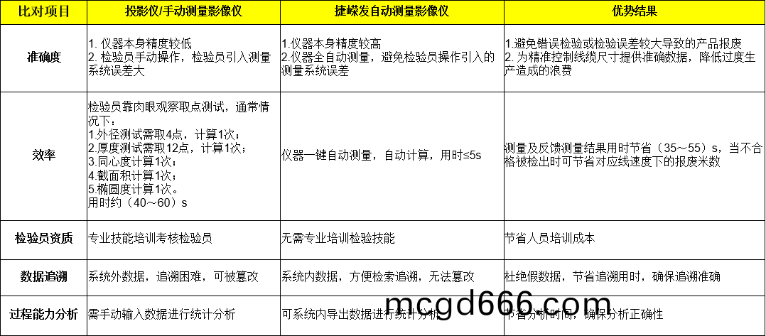 自(zi)動智能影(ying)像測(ce)量(liang)係(xi)統(tong)